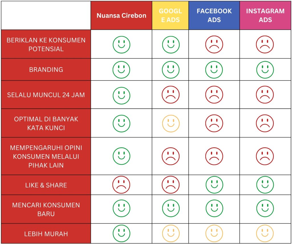 Perbandingan Beriklan melalui Nuansa Cirebon, Google Ads, Facebook Ads, Instagram Ads